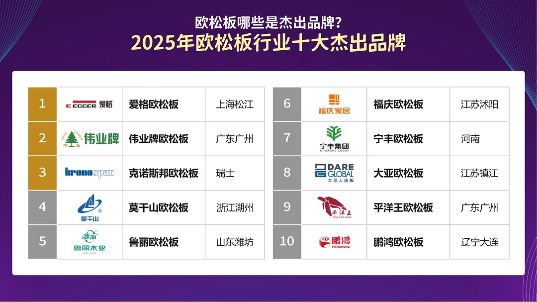欧松板哪些是杰出品牌？2025年欧松板行业十大杰出品牌
