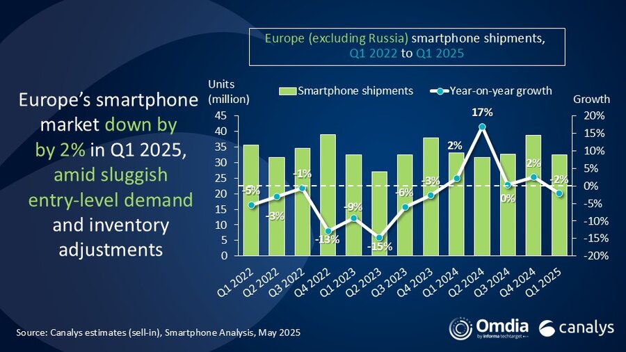 Canalys 报告 2025Q1 欧洲手机出货量:三星持平、苹果同比增 10%、小米降 2%、摩托罗拉降 19%、谷歌增 43%