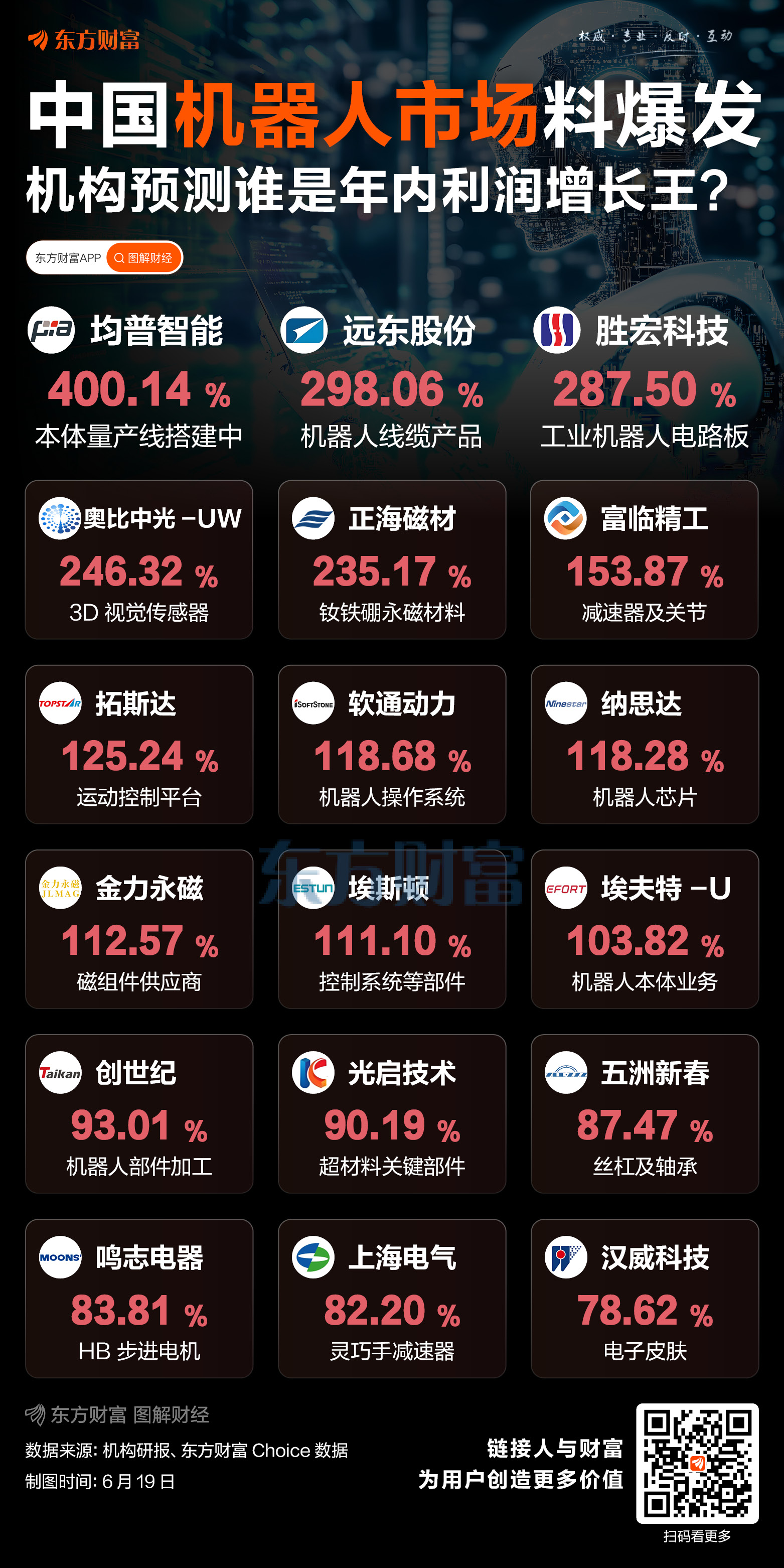 机器人料爆发!谁会是年内净利增长王?