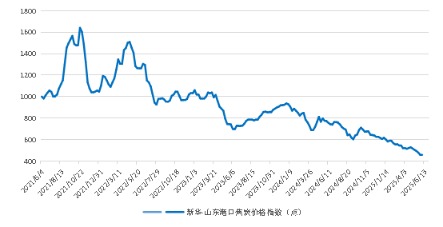 新华指数|6月13日当周山东港口焦炭价格指数微幅下跌