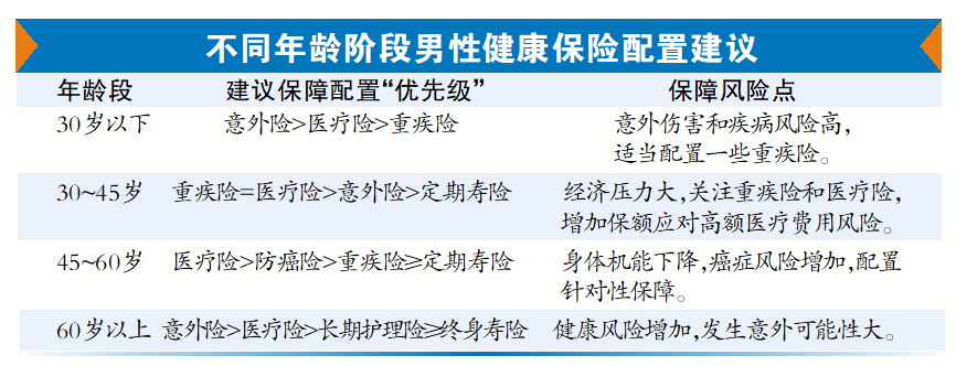 理财档案丨意外、医疗、重疾、寿险……不同年龄的爸爸如何配置保险?