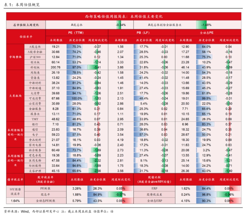 西部证券：本周A股总体估值收缩 银行估值扩张