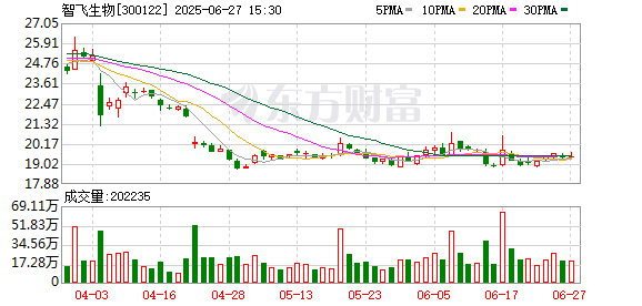 智飞生物拟发行60亿元公司债券,去年营收腰斩