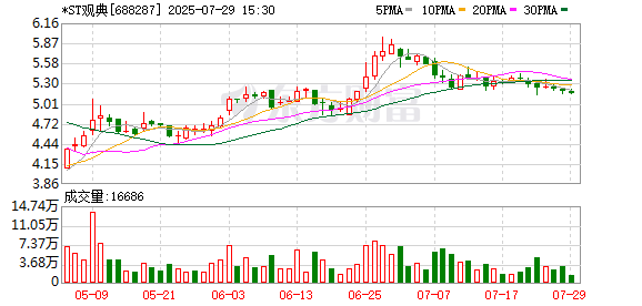 *ST观典出整改报告 实控人承诺10月底前清偿占用款