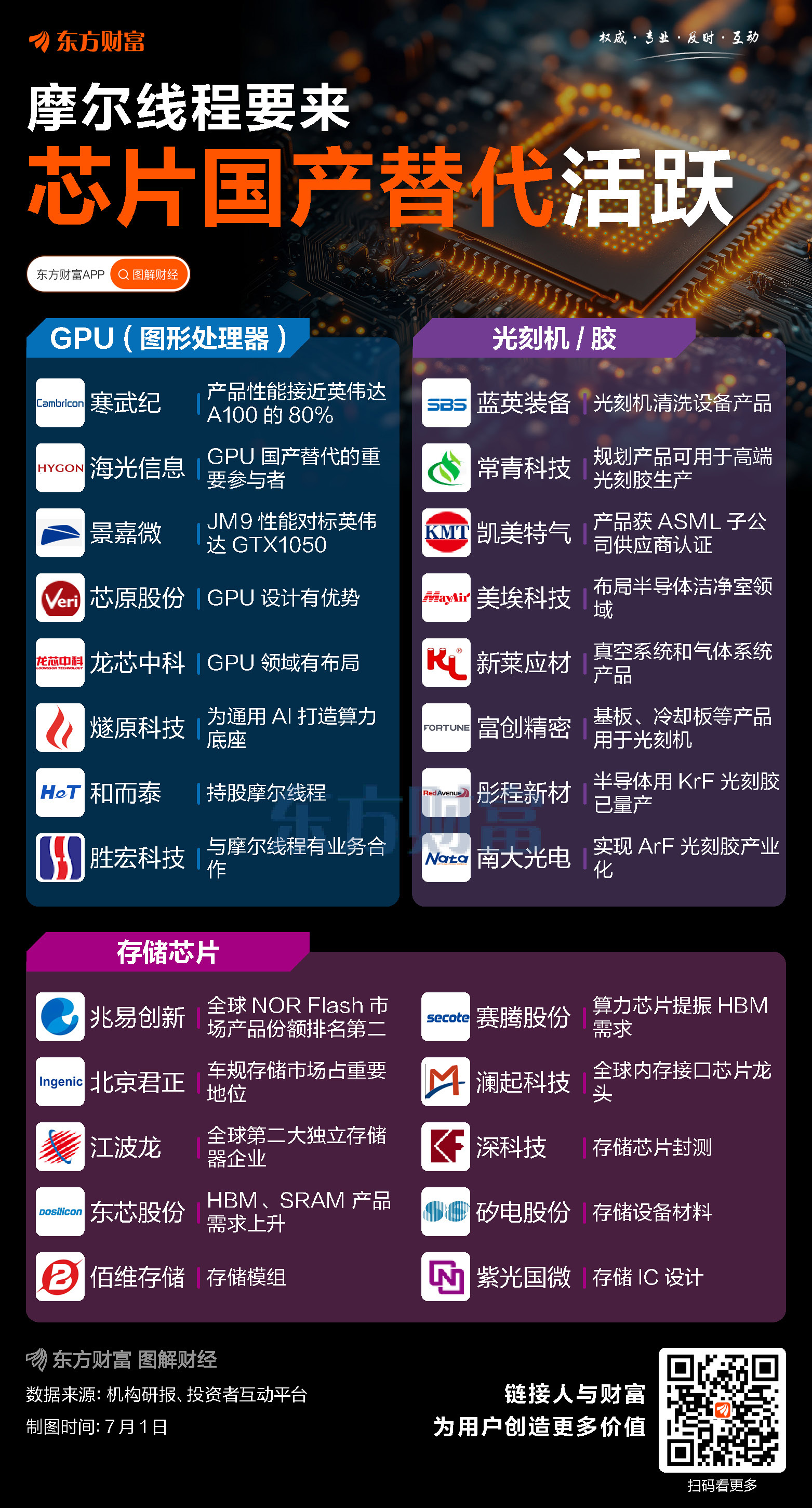 摩尔线程要来!一图梳理三大半导体国产替代方向