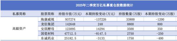 百亿元私募持仓揭晓:龙佰集团、安琪酵母获高毅增持 睿郡资产大举建仓兔宝宝