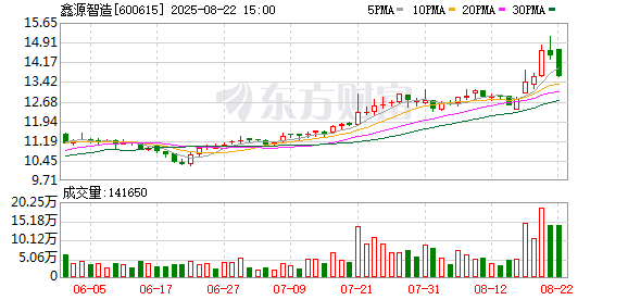 鑫源集团产业协同初见成效 鑫源智造聚焦“轻量化+智能化”双轮驱动