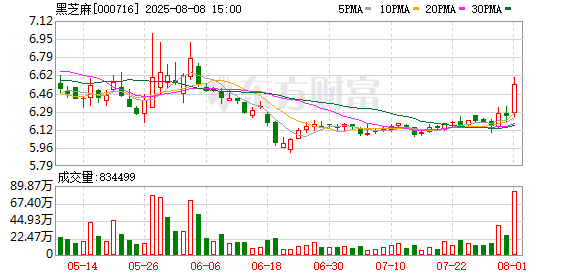 下周复牌!黑芝麻实控人拟变更为广旅大健康,近年营收规模萎缩