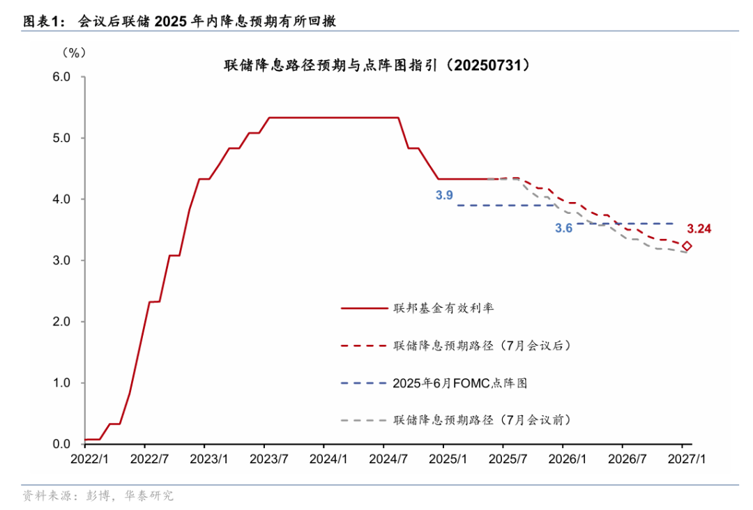 华泰证券:美联储9月能否降息主要取决于7-8月经济数据