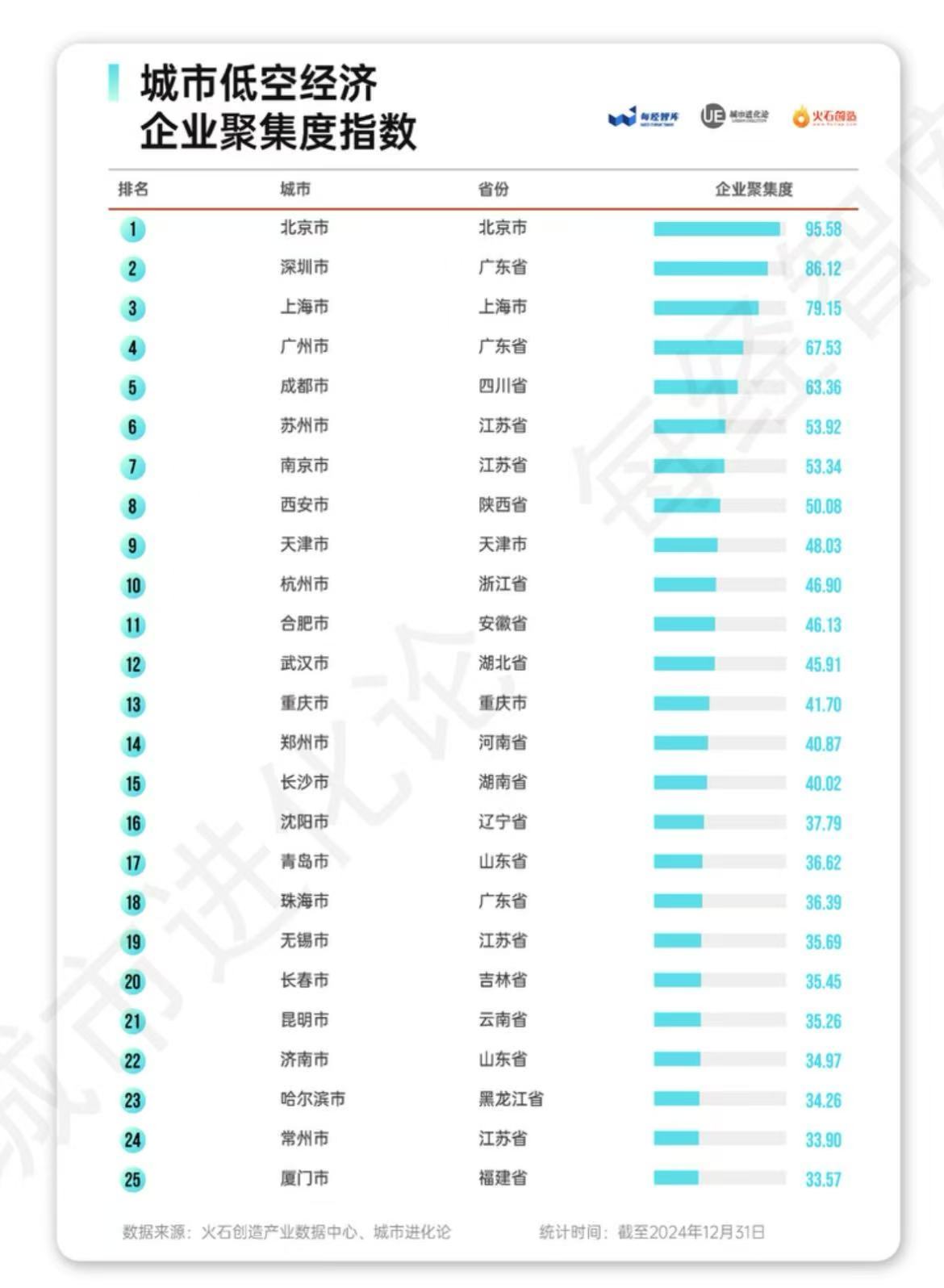 1.47万家低空经济企业,哪座城市聚集度最高 | 智库