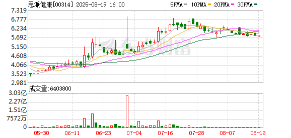 思派健康科技发布2025年中期业绩,核心业务收入增长10.2%