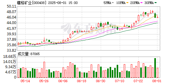 藏格矿业上半年净赚18亿元