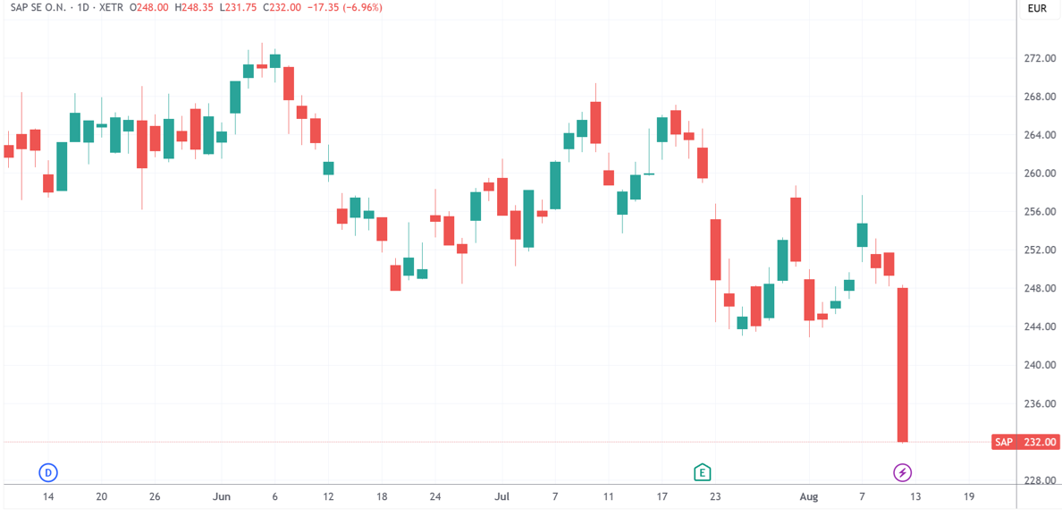 AI颠覆软件产业忧虑大爆发!“欧洲股王”带头跳水 市值蒸发千亿