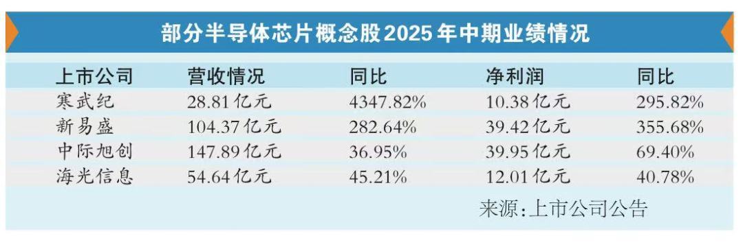 芯片上市企业上半年业绩“炸裂”