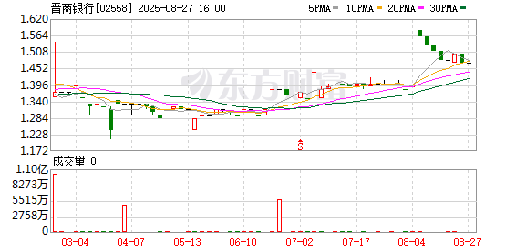 晋商银行发布2025年上半年业绩公告:经营业绩稳中提质 数字化转型助力高质量发展