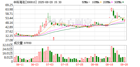 中科海讯:2025年上半年实现营业总收入9596.68万元