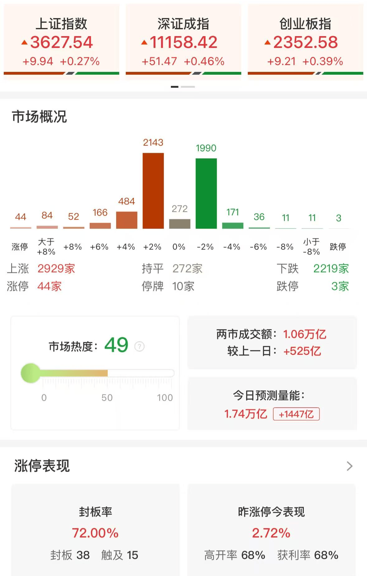 A股午评:三大指数上涨,创业板指涨0.39%北证50涨1.32%两,融余额时隔十年重新站上两万亿,军工、人形机器人走强!超2900股上涨,成交1.07万亿放量549亿