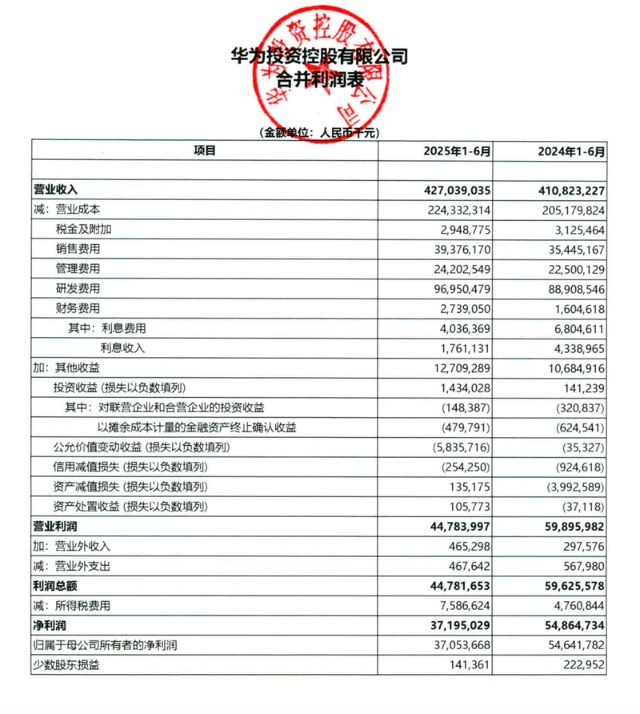 透视半年报 | 华为上半年增收不增利,研发投入增至近千亿