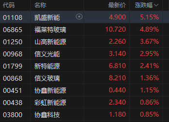 港股午评:恒指跌0.18%科指跌0.12%!抵制无序竞争阿里巴巴、美团涨2%,中通快递涨8%,中石化跌4%,兴证国际跌9%