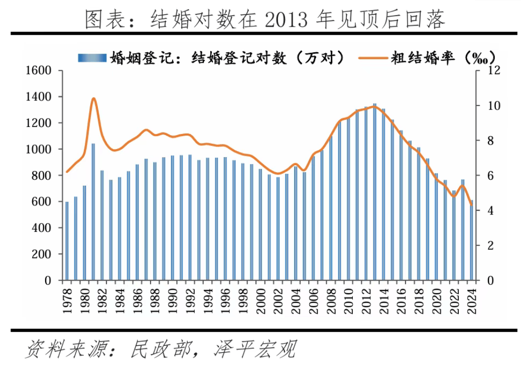 中国婚姻报告2025:全国结婚、离婚登记同比分别增加26.8万对、减少7万对,男性未婚比例远高于女性