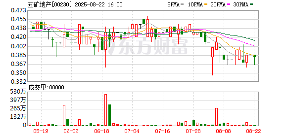 房地产项目结转规模下降,五矿地产上半年净亏5.8亿港元,去年亏损超35亿港元