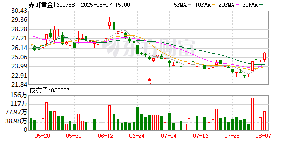 7年前收购之际即将闭矿,赤峰黄金老挝最大矿山新发现金铜矿有多惊喜?