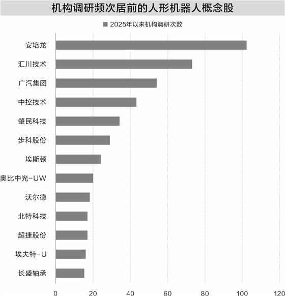 人形机器人商业化提速 机构高频调研忙不停