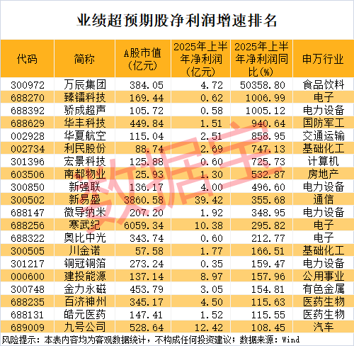 业绩超预期+社保基金重仓股出炉 市盈率最低不到6倍