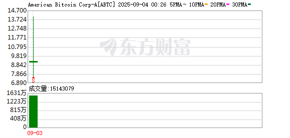 刚刚 股价暴涨90%!特朗普两个儿子联手 捧出一家上市公司