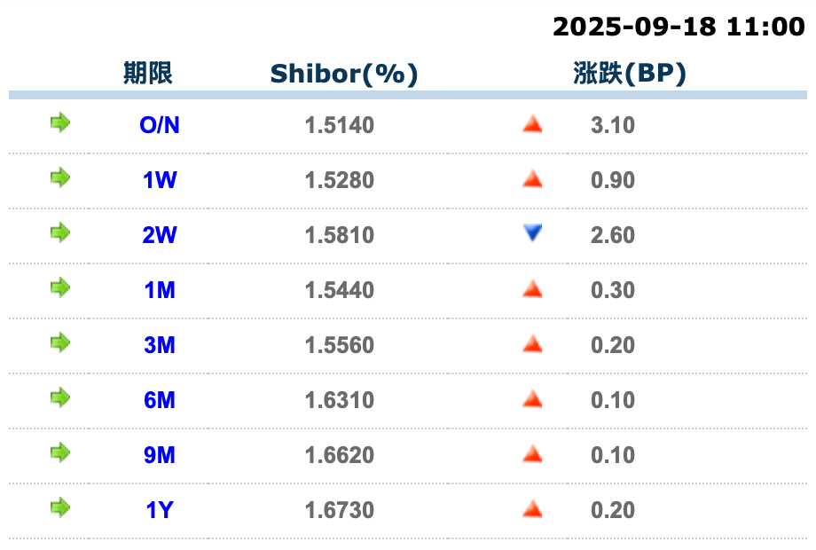 货币市场日报:9月18日
