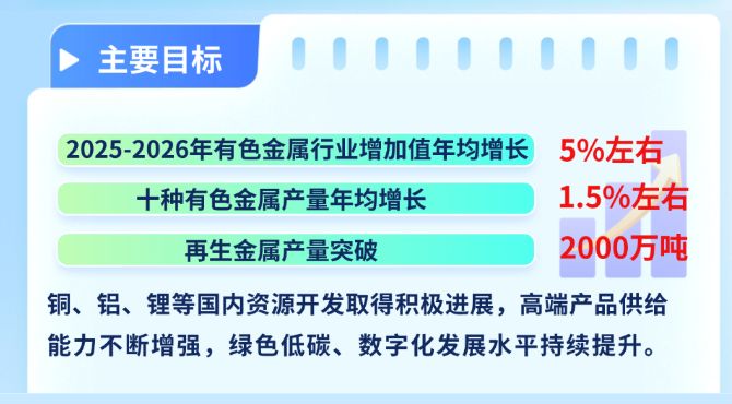 有色金属行业稳增长方案出台:行业增加值今明两年年均增长约5%,再生金属产量突破2000万吨