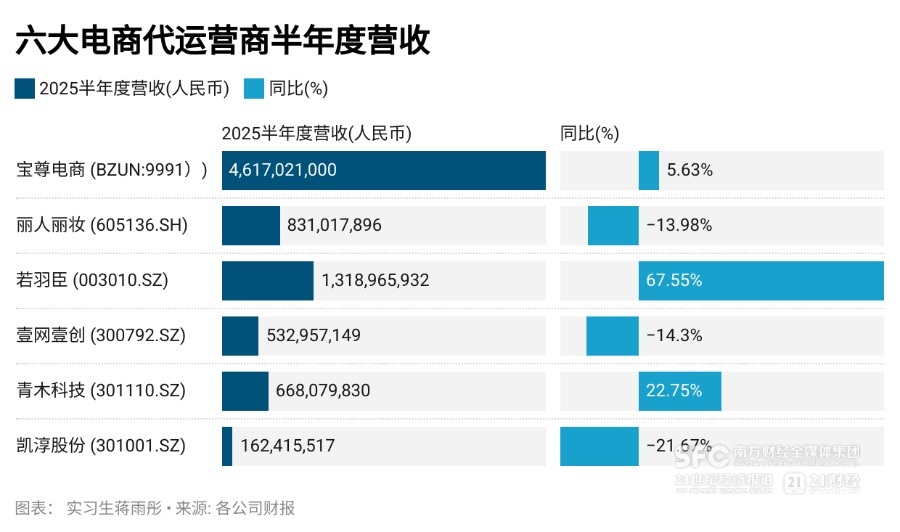 代运营商半年报扫描:过半净利下滑,红海存量厮杀丨电商财报观察