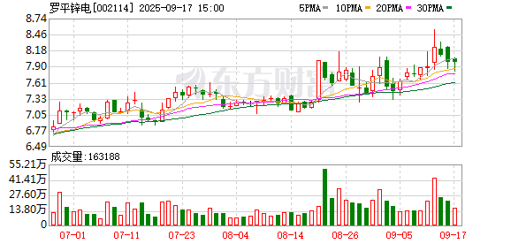 罗平锌电股东户数下降3.26%,户均持股7.7万元