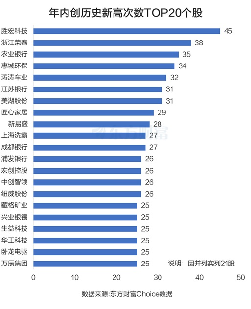 最多45次!密集历史新高股曝光 两大行业集中分布