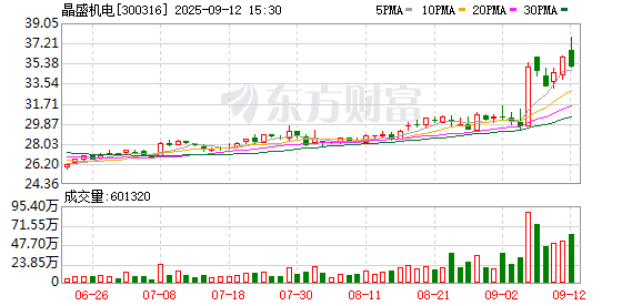 晶盛机电接受115家机构调研重点聚焦碳化硅与半导体业务