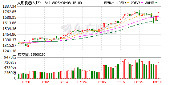 特斯拉Optimus引爆板块行情 人形机器人量产前夜已至?