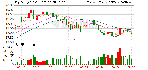 成都银行70岁副董事长退休离任,系马来西亚籍,在成都银行任职17年