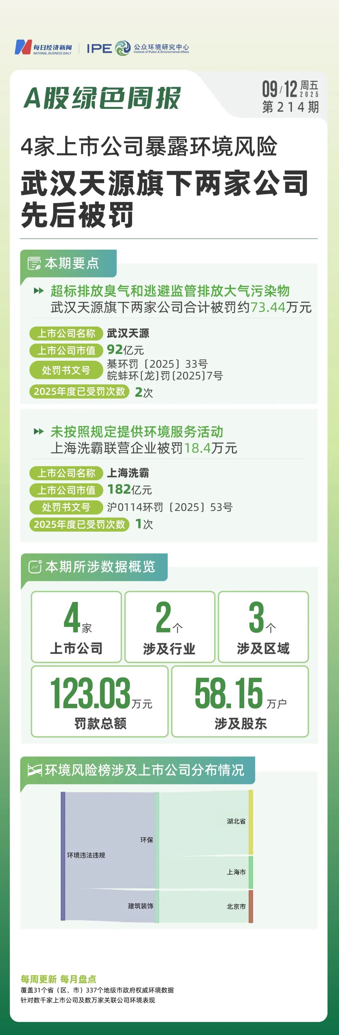 4家上市公司暴露环境风险 武汉天源旗下两家公司先后被罚|A股绿色周报