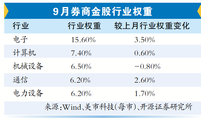 9月券商金股出炉!电子、计算机等行业关注度持续提升丨股市掘金