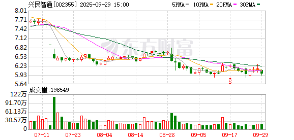 兴民智通第一大股东持股拍卖进展:2000万股拍出1.11亿元 3500万股再次流拍