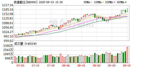 多家快递明起上调上海收件价格:主要针对低价电商件 个人收寄影响有限