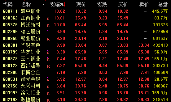 五连涨!A股9月收官!有色板块爆发 军贸概念崛起