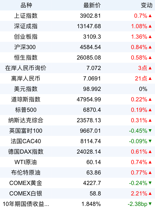 新华财经早报:12月6日
